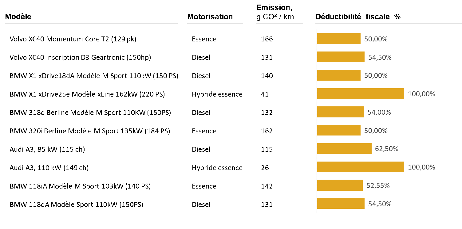 Taux Deductibilité voitures